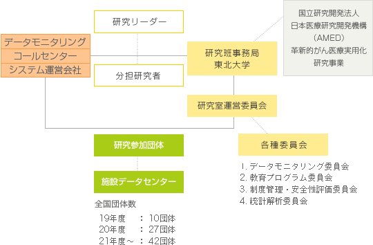 研究実施体勢